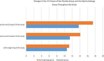 Assessing the effect of Alpinia galanga extract on the treatment of SSRI-induced erectile dysfunction: A randomized triple-blind clinical trial